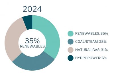 2010 to 2023 Renewables