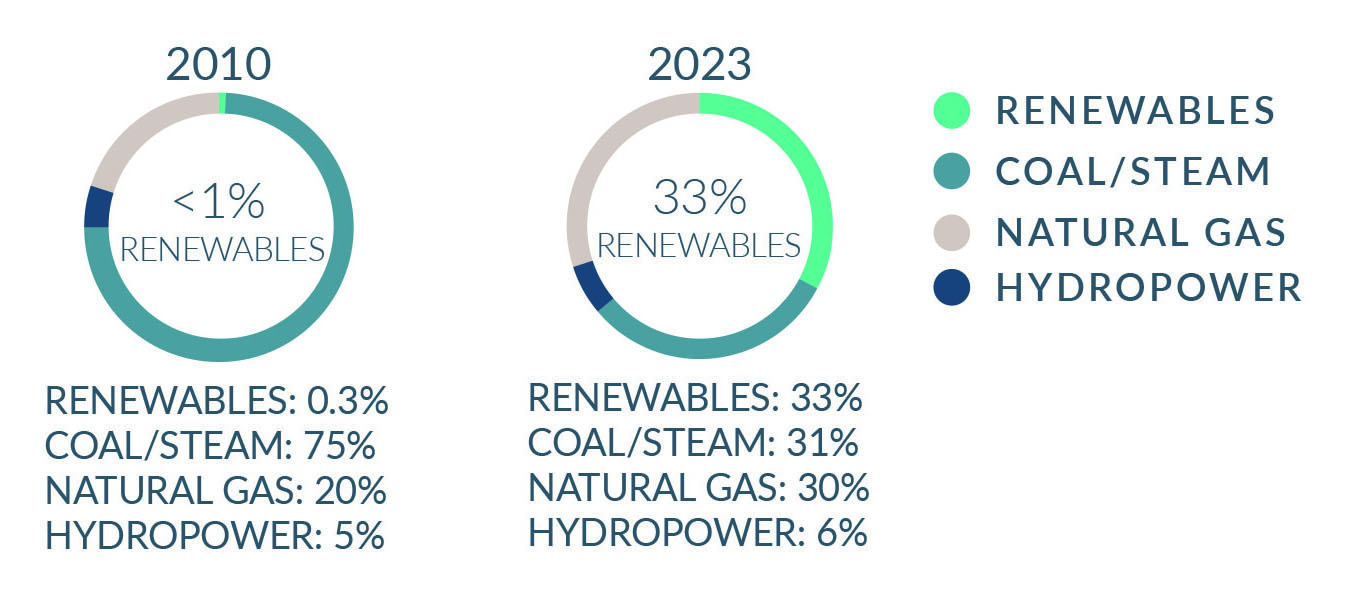 2010 to 2023 Renewables